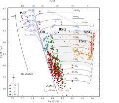 Hertzsprung Russell Diagram For Massive Stars In The Smc Ob Stars Download Scientific Diagram