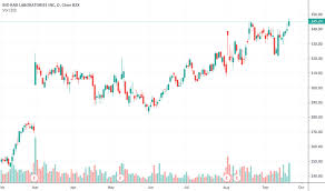 Bio Stock Price And Chart Nyse Bio Tradingview