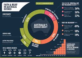 Australian bureau of statistics chief stands firm after website failure by political editor chris uhlmann and political reporter matthew doran updated august 14, 2016 19:29:47 Religion In Australia Post 1945 Studies Of Religion I Ii
