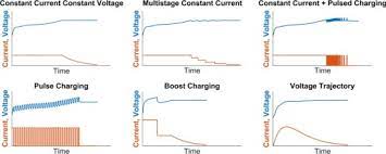 Specific power is the maximum power available per unit mass, and determines battery weight for a given power target. Charging Protocols For Lithium Ion Batteries And Their Impact On Cycle Life An Experimental Study With Different 18650 High Power Cells Sciencedirect