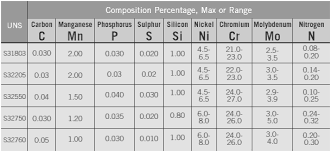 Buttweld Pipe Fittings Chemical Analysis