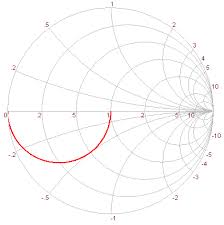 Smith Chart And Impedance Plots Spring 2005