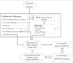 Table 1 From Boosting Public Participation In Urban Planning Through The Use Of Web Gis Technology A Case Study Of Stockholm County Semantic Scholar