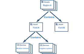 The detectors use machine learning algorithms and deterministic rules to find suspicious activities and abnormal user behavior in your network. Entities And Relations Thingsboard Community Edition