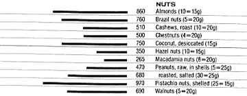 Food Data Chart Potassium