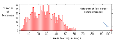 The Most Remarkable Graph In The History Of Sport Michael