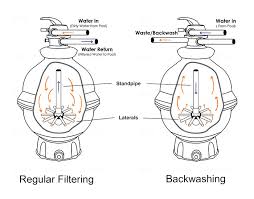 If you aren't too sure how long it's been since your current filter sand was last changed, it's probably a good idea to change it anyway. How To Backwash A Pool Sand Filter How Often To Do It