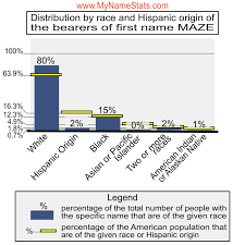 MAZE Last Name Statistics by MyNameStats.com