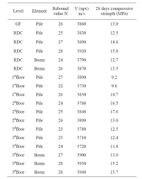 The suitable methods for checking the calibration of the rebound hammer is to test the concrete cube of size (150mm * 150mm * 150mm) with the help of rebound hammer and then with the compression testing machine (ctm). Application Of The Combined Method For Evaluating The Compressive Strength Of Concrete On Site