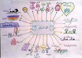 حفظ جزء عم للأطفال باستخدام الخرائط الذهنية خرائط العقل Islamic Books For Kids Islamic Kids Activities Muslim Kids Activities