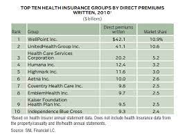 The largest health insurance companies in the u.s. The Top Ten U S Health Insurance Companies Topforeignstocks Com