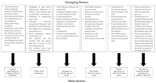 Than recommended, and a large majority did not consume enough malaysian dietary guidelines for. Nutrients Free Full Text Exploring Eating And Nutritional Challenges For Children With Autism Spectrum Disorder Parents And Special Educators Perceptions Html