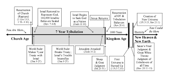 45 organized eschatological timeline chart