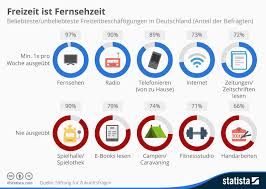 Infografik Freizeit Ist Fernsehzeit Infografik Zeitschriften Lesen Deutsch Lesen