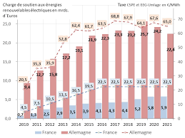 Une manifestation scandaleuse a eu lieu pendant le match de football. Bilans Energetiques Comparaison Allemagne Et France Allemagne Energies