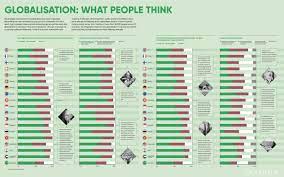 Globalization What People Think Survey Of 19 Countries But Most Positive About Globalization T Consejos De Administracion Buenas Practicas Mando Y Control