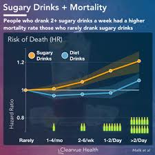 Diet Soda Vs Regular Soda Visualized Health
