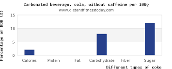 Coke Nutritional Value Per 100g Diet And Fitness Today