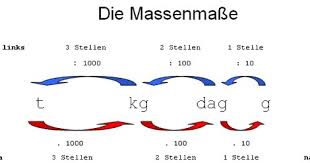 Ergänzen sie bitte nach folgendem muster und verwenden sie die begriffe aus der tabelle Schulerclub Dornbirn Mathematik Rechnen Mit Massemassen Gewichtseinheiten G Dag Kg T
