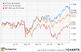 the biggest problem with coca cola and pepsico stock the