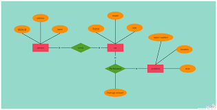 Er Diagram Tutorial Complete Guide To Entity Relationship Diagrams Relationship Diagram Relationship Diagram