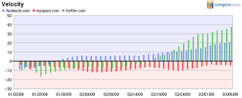 Digital Buzz New Twitter Growth Charts Twitter Statistics