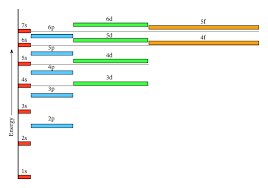Electron Configurations Today We Are Going To Look At How We Fit Electrons  Into Orbitals. - Ppt Download