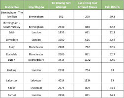 Driving Test Centres With The Highest And Lowest First Time Pass Rates This Is Money