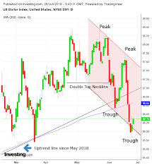 Chart Of The Day Fed Rate Clarification Wont Halt Usd