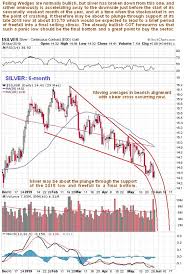 For Silver To Head Higher This Is A Key Level