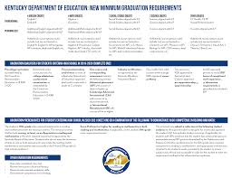 Minimum High School Graduation Requirements Kentucky Department Of Education High School Graduation Homeschool High School High School