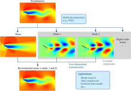 Form 1040ez, form 1040a, or form 1040. Modal Analysis Of Fluid Flows An Overview Aiaa Journal