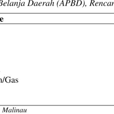 Situbondo kabupaten jember kabupaten banyuwangi kabupaten pamekasan kabupaten sampang kabupaten sumenep ppdb jawa timur 2021. Land Area Population And Ethnic Composition Of Kabupaten Malinau S Five Download Table