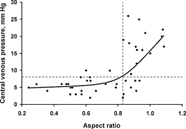 In line with these findings, a consensus statement recommended immediate fluid resuscitation in shock states associated with very low levels of preload conclusion: Ultrasound Measurement To Estimate Cvp Journal Of Hospital Medicine