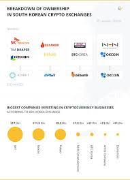 South Koreas Largest Multi Billion Dollar Conglomerates Enter The Cryptocurrency Market Cryptocurrency Investing In Cryptocurrency South Korea