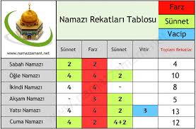 Yatsı namazı nasıl kılınır ile ilgili bu madde bir taslaktır. 5 Vakit Namaz Tablosu Namaz Rekatlari Namaz Nasil Kilinir