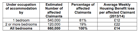 Maybe you would like to learn more about one of these? Bedroom Tax The Who The What And The Why Full Fact