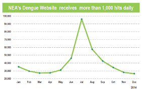 The statistics show the stark contrast between the high number of cases in the dorms and the number of cases in the community, which are so low they barely register in the graph below. Singapore S Dengue Cluster Map