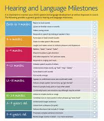 Hearing And Language Milestones Checklist Splh Pinterest