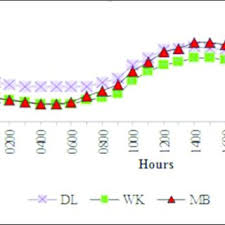 Outdoor Indoor Temperature Difference Under Kl Climate