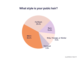 More men like it pubic hair than you thought possible