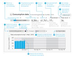 Understanding Your Electricity Use