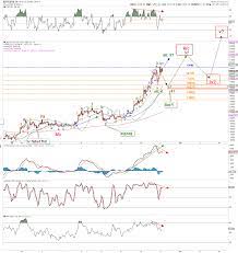 Bitcoin Should You Buy The Next Pullback Investing Com