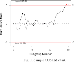 pdf effectiveness of conventional cusum control chart for