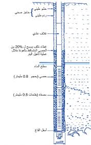 الآبار المحفورة دروبال