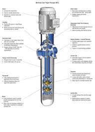 Hello, we apologize for whatever inconvenience you may have encountered with our product. Vertical Turbine Pumps Vtp Neptuno Pumps