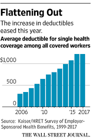 If health insurance benefits matter to you, you're not alone. Cost Of Employer Provided Health Insurance Rises Toward 19 000 A Year Wsj