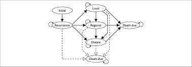 schematic of markov model submitted by bristol myers squibb