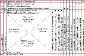 Hoshin kanri begins with a strategic plan developed by top management. Hoshin X Matrix