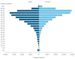 Deaths In Australia Age At Death Australian Institute Of Health And Welfare